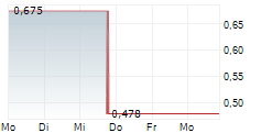 STAR PLUS LEGEND HOLDINGS LTD 5-Tage-Chart