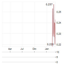 STAR ROYALTIES Aktie Chart 1 Jahr