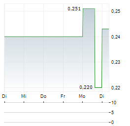 STAR ROYALTIES Aktie 5-Tage-Chart