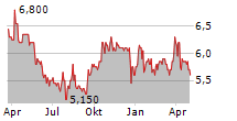 STAR7 SPA Chart 1 Jahr