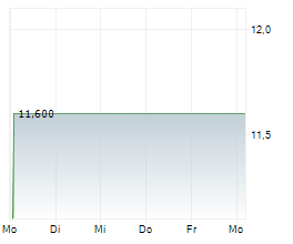 STAR7 SPA Chart 1 Jahr