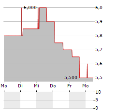 STAR7 Aktie 5-Tage-Chart