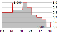 STAR7 SPA 5-Tage-Chart