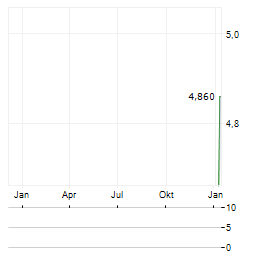 STARA PLANINA HOLD Aktie Chart 1 Jahr