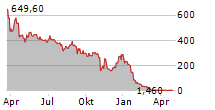 STARBOX GROUP HOLDINGS LTD Chart 1 Jahr