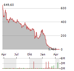 STARBOX GROUP Aktie Chart 1 Jahr