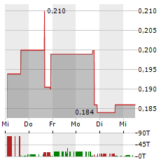 STARBOX GROUP Aktie 5-Tage-Chart