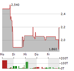 STARBOX GROUP Aktie 5-Tage-Chart