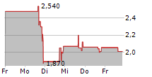 STARBOX GROUP HOLDINGS LTD 5-Tage-Chart