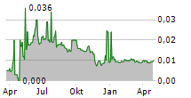 STARBREEZE AB Chart 1 Jahr