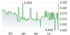 STARBREEZE AB Chart 1 Jahr