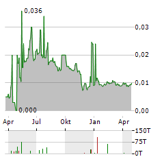 STARBREEZE Aktie Chart 1 Jahr