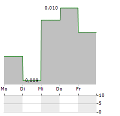 STARBREEZE Aktie 5-Tage-Chart