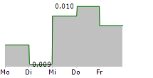 STARBREEZE AB 5-Tage-Chart