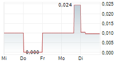 STARBREEZE AB 5-Tage-Chart