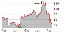 STARBUCKS CORPORATION Chart 1 Jahr