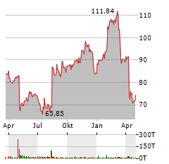 STARBUCKS Aktie Chart 1 Jahr