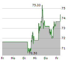 STARBUCKS CORPORATION Chart 1 Jahr