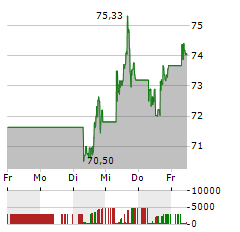 STARBUCKS Aktie 5-Tage-Chart