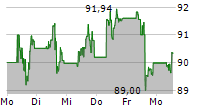 STARBUCKS CORPORATION 5-Tage-Chart