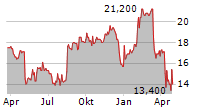 STARBUCKS CORPORATION CDR Chart 1 Jahr