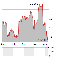 STARBUCKS CORPORATION CDR Aktie Chart 1 Jahr