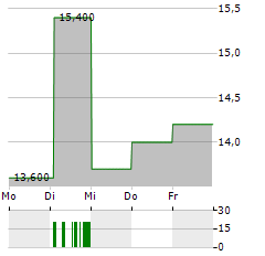 STARBUCKS CORPORATION CDR Aktie 5-Tage-Chart