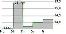 STARBUCKS CORPORATION CDR 5-Tage-Chart