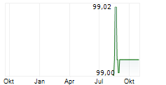 STARCOM HOLDING AD Chart 1 Jahr
