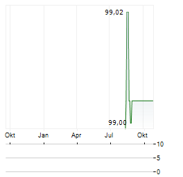 STARCOM HOLDING Aktie Chart 1 Jahr