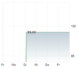STARCOM HOLDING AD Chart 1 Jahr STARCOM HOLDING AD Chart 1 Jahr