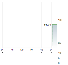 STARCOM HOLDING Aktie 5-Tage-Chart