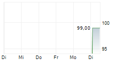STARCOM HOLDING AD 5-Tage-Chart