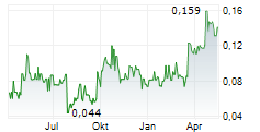 STARCORE INTERNATIONAL MINES LTD Chart 1 Jahr