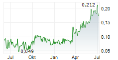 STARCORE INTERNATIONAL MINES LTD Chart 1 Jahr