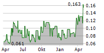 STARCORE INTERNATIONAL MINES LTD Chart 1 Jahr