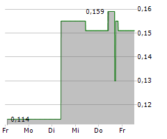 STARCORE INTERNATIONAL MINES LTD Chart 1 Jahr