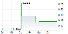 STARCORE INTERNATIONAL MINES LTD 5-Tage-Chart