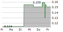 STARCORE INTERNATIONAL MINES LTD 5-Tage-Chart