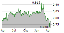 STARHUB LTD Chart 1 Jahr