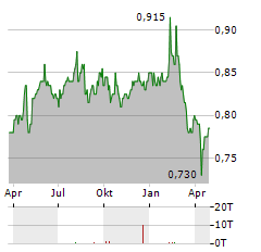 STARHUB Aktie Chart 1 Jahr