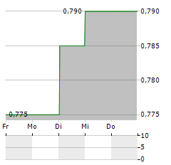 STARHUB Aktie 5-Tage-Chart