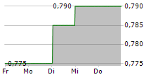 STARHUB LTD 5-Tage-Chart