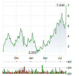 STARLING ONCOLOGY INSTITUTE Aktie Chart 1 Jahr