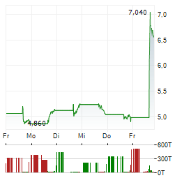 STARLING ONCOLOGY INSTITUTE Aktie 5-Tage-Chart