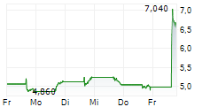 STARLING ONCOLOGY INSTITUTE INC 5-Tage-Chart STARLING ONCOLOGY INSTITUTE INC 5-Tage-Chart