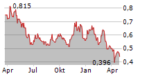 STARPHARMA HOLDINGS LIMITED ADR Chart 1 Jahr