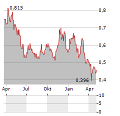 STARPHARMA HOLDINGS LIMITED ADR Aktie Chart 1 Jahr