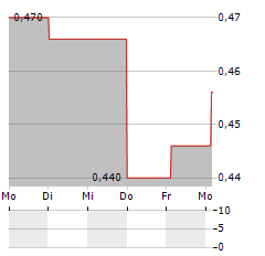 STARPHARMA HOLDINGS LIMITED ADR Aktie 5-Tage-Chart