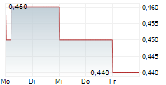 STARPHARMA HOLDINGS LIMITED ADR 5-Tage-Chart